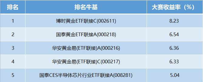 【十年基金大赛第二年】10月战报：TOP10中8位收益超5%！前十名瓜分1000元现金！（可订阅牛人实时调仓）