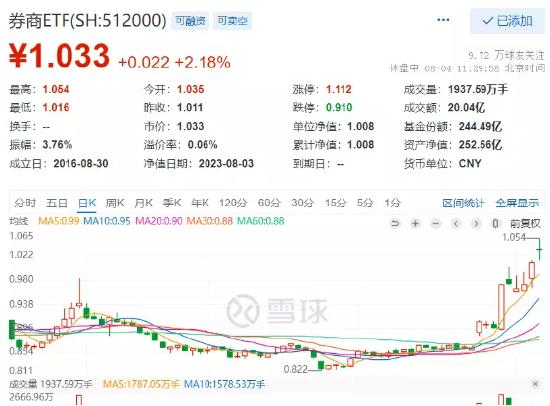 【ETF操盘提示】牛市旗手继续活跃！券商ETF（512000）半日轰出20亿巨量，午前收涨  2.18%续刷18个月新高