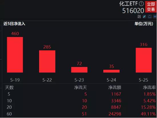 【ETF操盘提示】调整就是机会？细分化工指数三年首度跌破3300点，化工ETF吸金凶猛，连续34日获资金净申购！