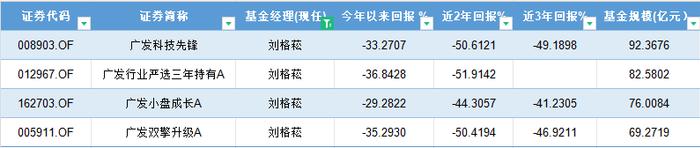 盘点2023年偏股混合型基金业绩 今年以来90%呈亏损状态！“明星”基金经理刘格菘管理的产品全部接近“腰斩”