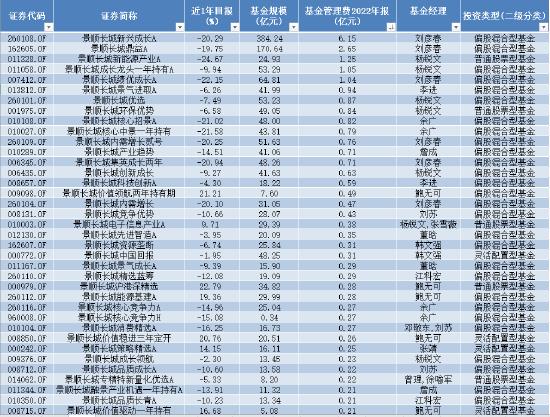 明星基金经理业绩褪色 管理费却照收不误？景顺长城基金拳头产品业绩尴尬 最高浮亏超22% 去年管理费稳赚40亿