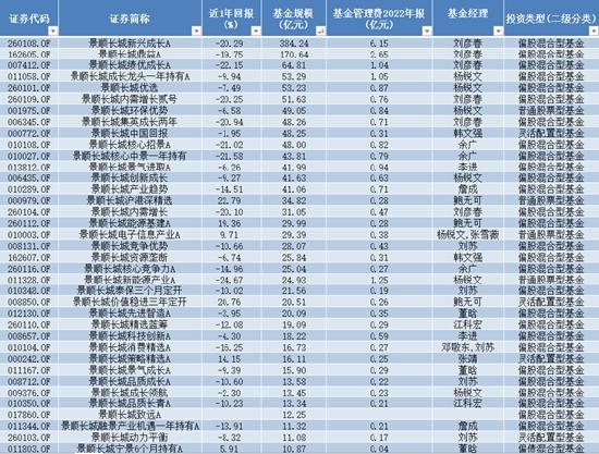 明星基金经理业绩褪色 管理费却照收不误？景顺长城基金拳头产品业绩尴尬 最高浮亏超22% 去年管理费稳赚40亿