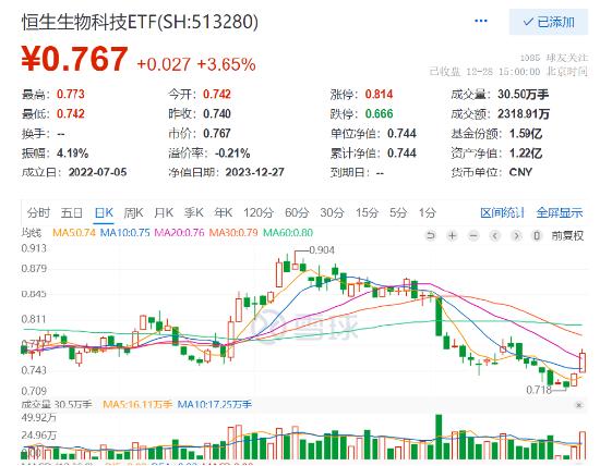 港股创新药大反弹，药明生物涨超5%，最低费率的恒生生物科技ETF（513280）放量大涨3.65%，高居同类第一！