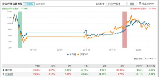 [新基]华夏鑫逸优选18个月持有：五十亿基金经理许利明掌舵 投资表现近一年-3.10%