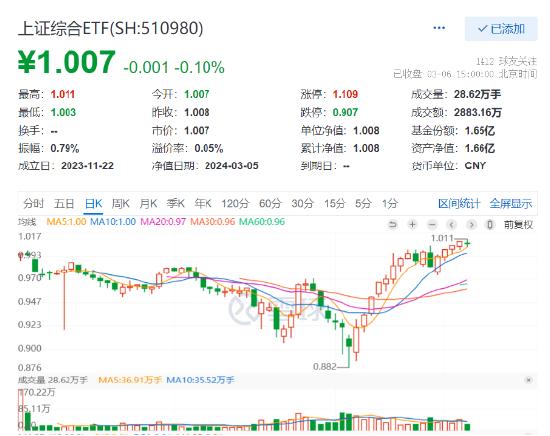 上证指数跌0.26%，上证综合ETF（510980）微跌0.1%，换手率同类第一，也是同类唯一收盘溢价的品种！