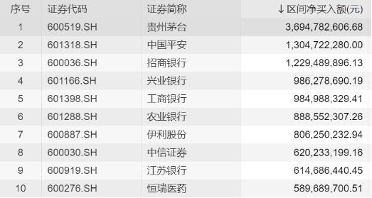 贵州茅台近5日北向资金流入断层第一，食品饮料或开启修复行情