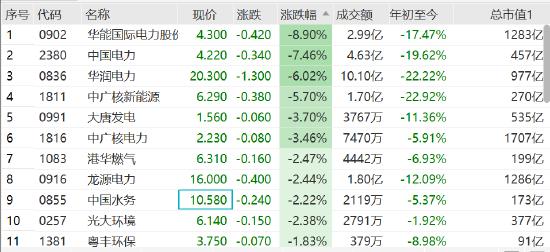 电力股持续下跌：华能国际电力跌近9%，中国电力跌超7%