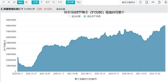 突发！港股游戏股暴跌，网易跌27%，腾讯跌14%！低费率恒生科技ETF（513260）跌4%刷新年内新低，融资客爆买