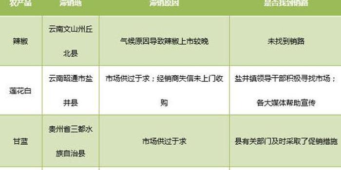 农产品滞销数据分析报告(5月7日-5月13日)