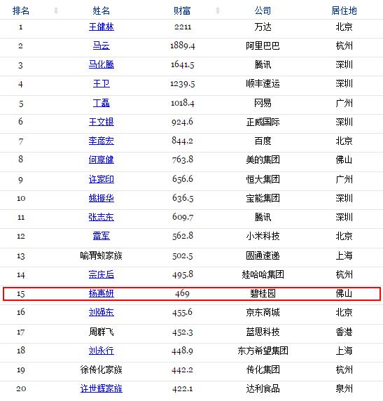 资料来自:福布斯中文网