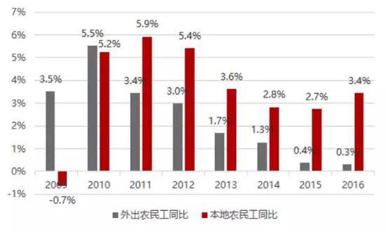 本地农民工增长显著高于外出农民工增长