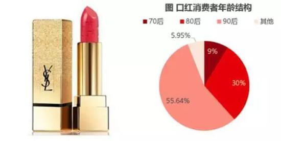 YSL星辰口红&年货节口红消费者年龄结构