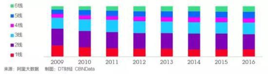 2009-2016双十一期间买家分城市级别购买人数占比