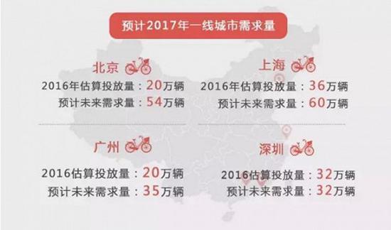 部分一线城市共享单车需求量