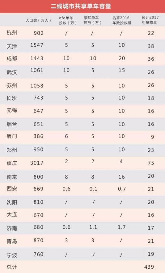 部分二线城市共享单车容量