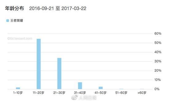 《王者荣耀》玩家年龄分布