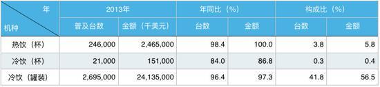 美国饮料售货机相关数据