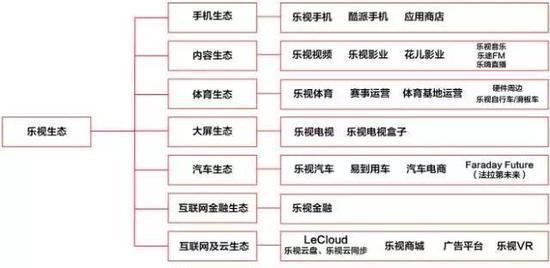 乐视生态图