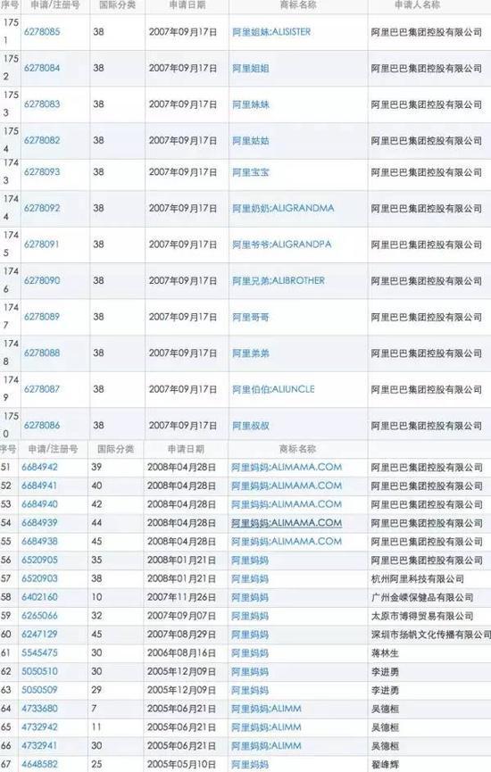 阿里巴巴集团注册的部分防御性商标。