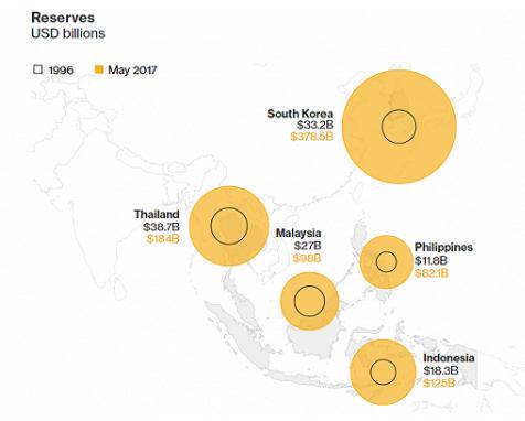 马来西亚、泰国、印尼、韩国、菲律宾1996年和2017年5月的外汇储备对比。来源:彭博