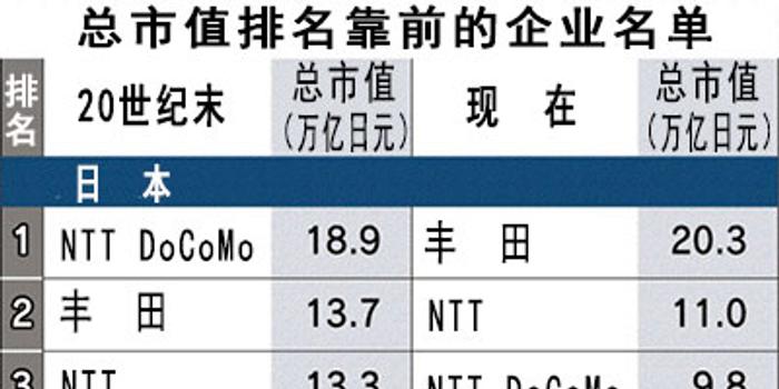 从超大企业市值排名变化看中美日企业的兴衰沉