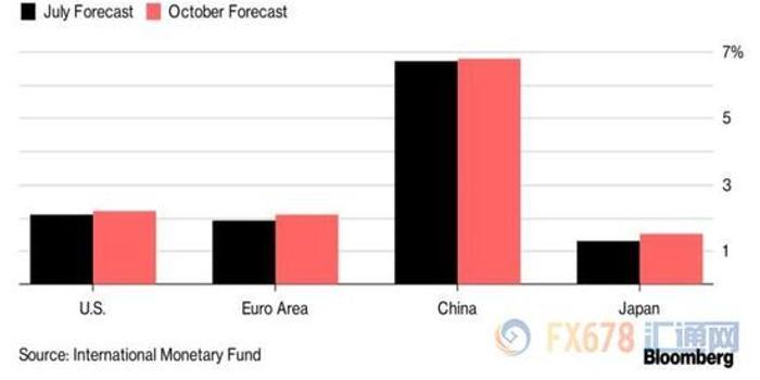 IMF上调全球经济增速预期,欣慰中仍不忘警钟长