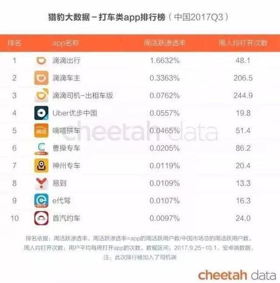 在网约车这个领域,滴滴是绝对的霸主。图片来源于网络