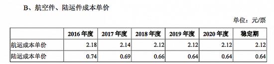 注:利润为单价减去单价成本,来源:圆通招股书