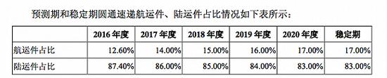 来源:圆通招股书