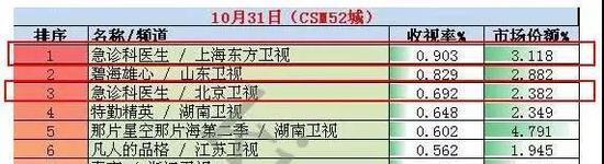 ▲从近期《急诊科医生》播出的数据来看,双台均为破1(CSM52城/图)