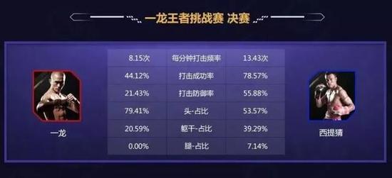 数据来源:黑熊搏击赛事数据