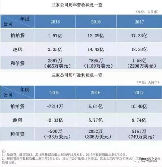 拍拍贷、趣店与和信贷对比