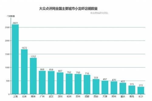 全国主要城市小龙虾店铺数量
