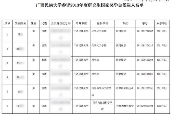 广西民族大学2013年度研究生国家奖学金候选人名单部分内容。图片系澎湃新闻基于保护隐私需要打码,原页面没有打码。