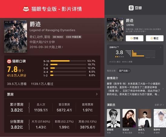 群星云集的电影《爵迹》同样收获了高票房。(数据来源:猫眼专业版、豆瓣)