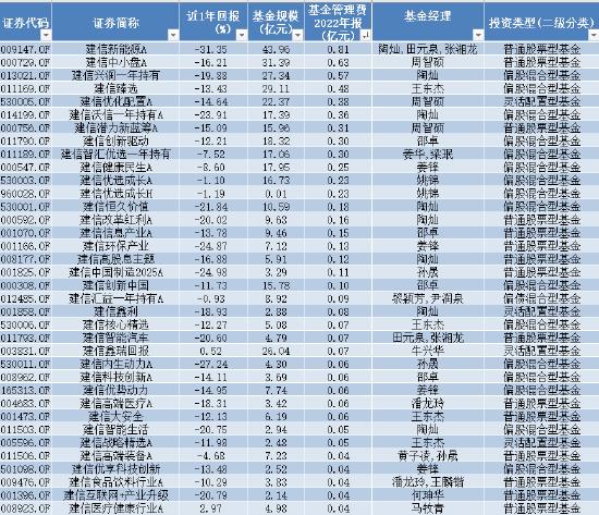 苦管理费久矣 建信基金拳头产品业绩尴尬 最高浮亏超31% 去年管理费稳赚23亿元