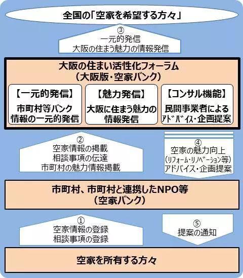 如何解决大阪空房问题(图片来源:大阪“空屋银行”)