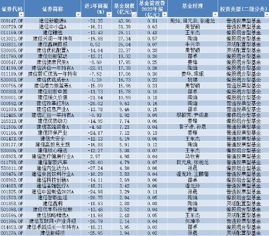 苦管理费久矣 建信基金拳头产品业绩尴尬 最高浮亏超31% 去年管理费稳赚23亿元