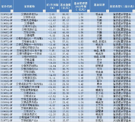 苦管理费久矣 交银施罗德基金拳头产品业绩尴尬 最高浮亏超25% 去年管理费稳赚36亿元