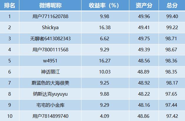 【十年基金大赛第二年】第26周战报：牛人收益超16%！海外QDII产品大热 还能不能追？（可订阅牛人实时调仓）