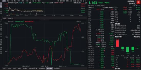 东阿阿胶等出台股权激励，中药ETF（560080）融资余额反弹，年度主线之中药VS消费，谁更有性价比？