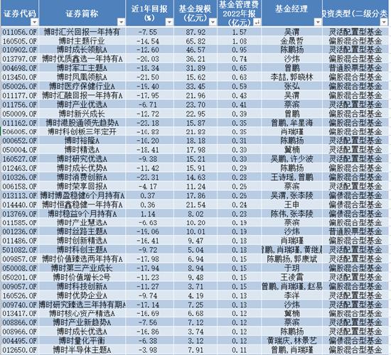 苦管理费久矣 博时基金拳头产品业绩尴尬 最高浮亏超23% 去年管理费稳赚41亿元