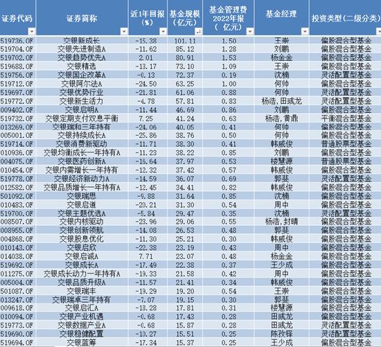 苦管理费久矣 交银施罗德基金拳头产品业绩尴尬 最高浮亏超25% 去年管理费稳赚36亿元