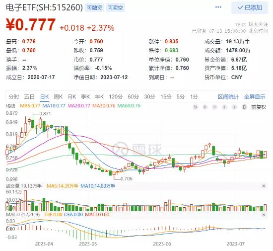 【ETF特约收评】反攻、普涨、爆买！A港携手狂飙，市场重现牛气？利好积聚，港股互联网ETF涨逾5%张力尽显！