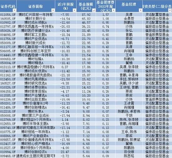 苦管理费久矣 博时基金拳头产品业绩尴尬 最高浮亏超23% 去年管理费稳赚41亿元