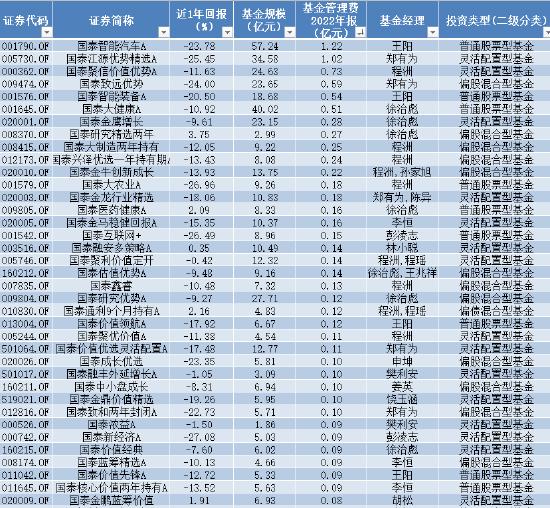 苦管理费久矣 国泰基金拳头产品业绩尴尬 最高浮亏超25% 去年管理费稳赚26亿元