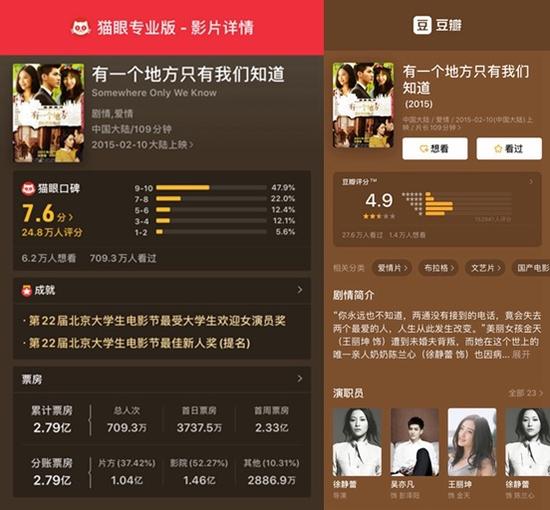 电影《有一个地方只有我们知道》累计票房2.79亿元。(数据来源:猫眼专业版、豆瓣)