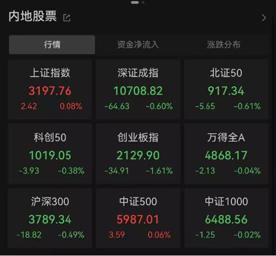 【ETF特约收评】沪指赶考3200点，港股调头上攻，港股互联网ETF大涨！A股性价比重回高位，布局窗口再至？