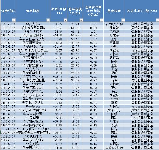 苦管理费久矣 华安基金拳头产品业绩尴尬 最高浮亏超26%  去年管理费稳赚33亿元