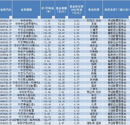 苦管理费久矣 华安基金拳头产品业绩尴尬 最高浮亏超26%  去年管理费稳赚33亿元